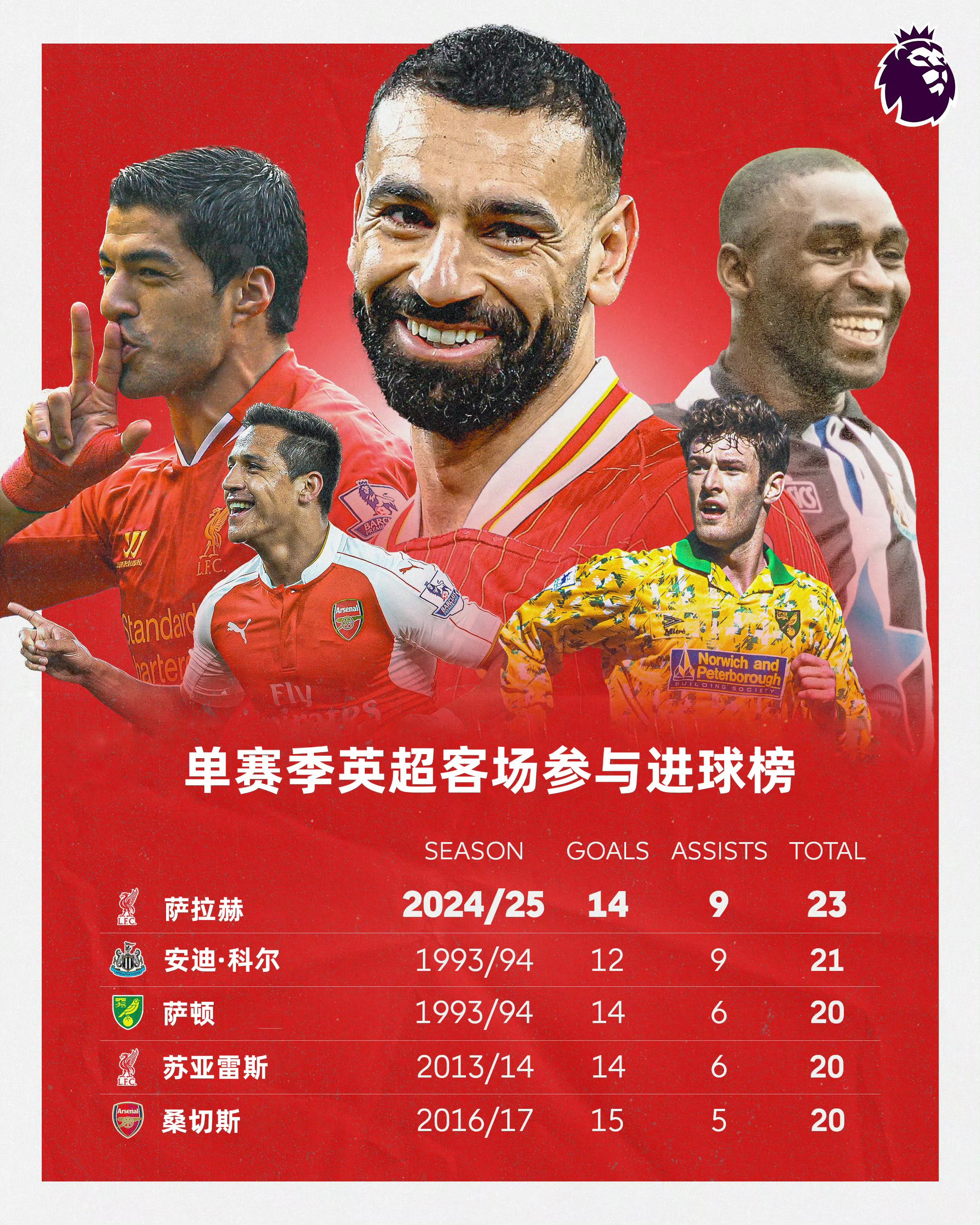 包含曼联不断突破！，萨拉赫连续七场比赛得分超过晋级下一阶段引发球迷热议的词条