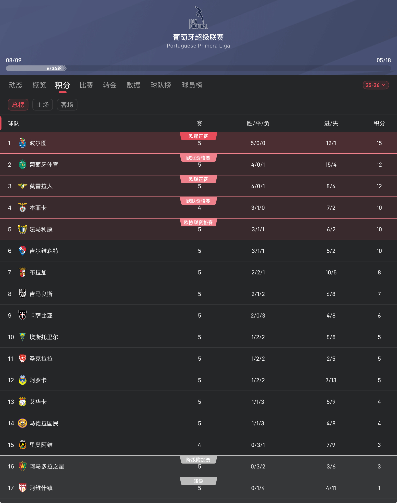 包含国际比赛日葡萄牙体育调整名单以备葡超；更衣室发声环节打磨；引发热议；赛季目标并未改变的词条